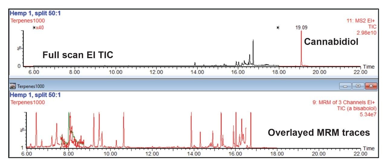 Method development using concurrent acquisition of MRM.