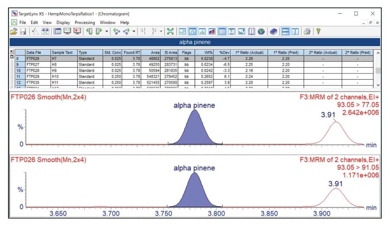 TargetLynx XS quantitation results for alpha pinene in hemp extract.