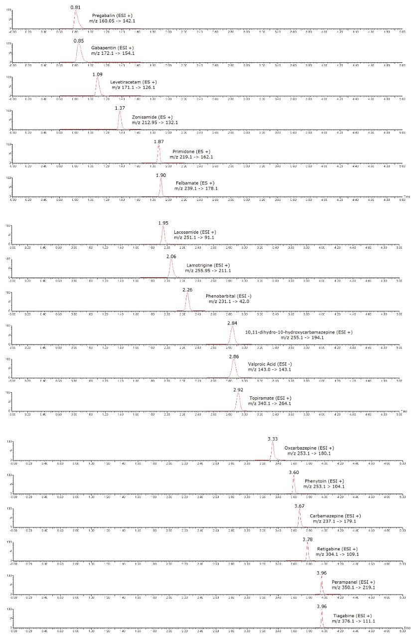 Chromatogram showing the analysis of antiepileptic drugs using the ACQUITY UPLC I-Class/Xevo TQD IVD System.