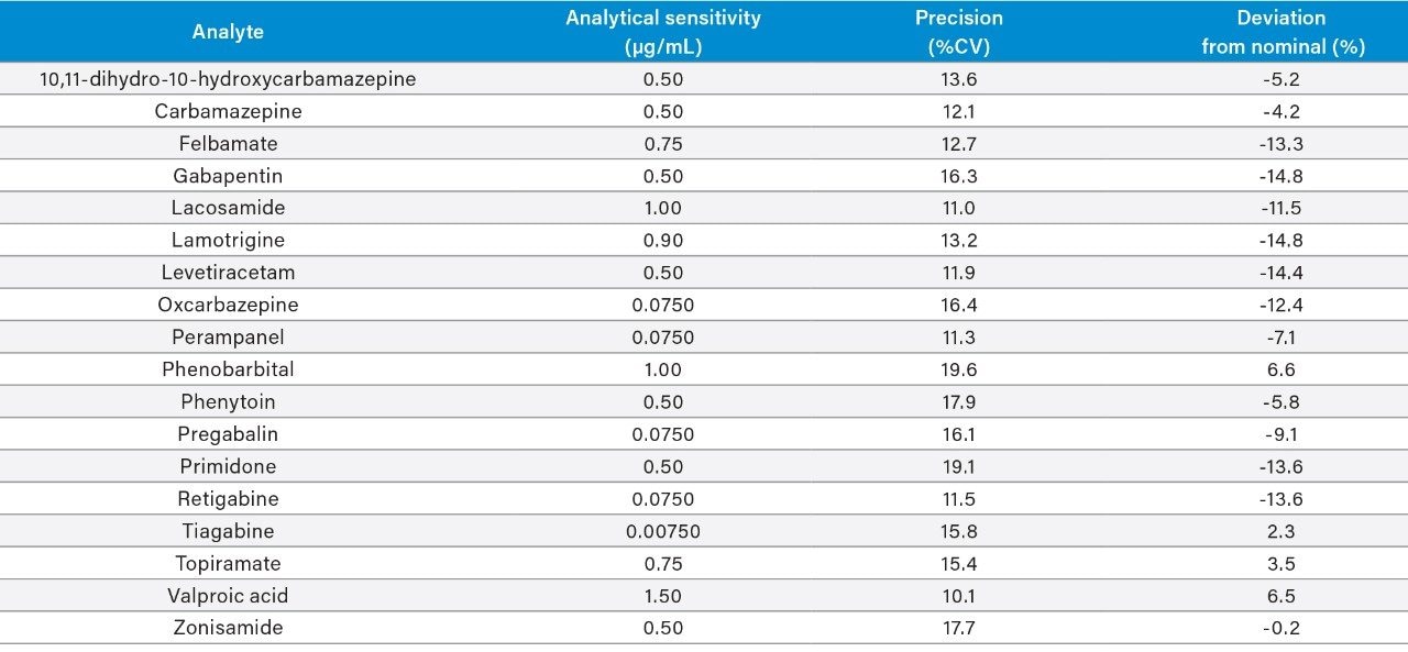 Analytical sensitivity summary.