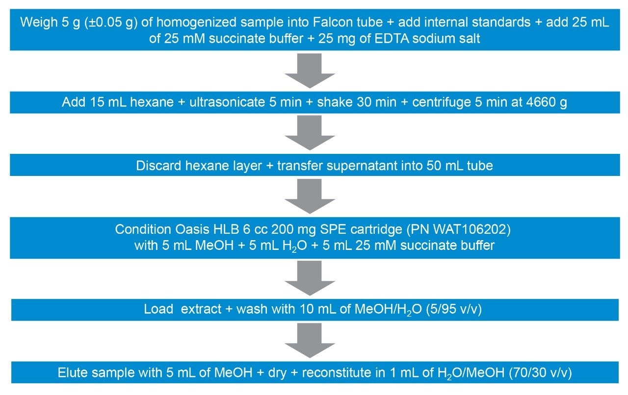 Overview of sample preparation steps.