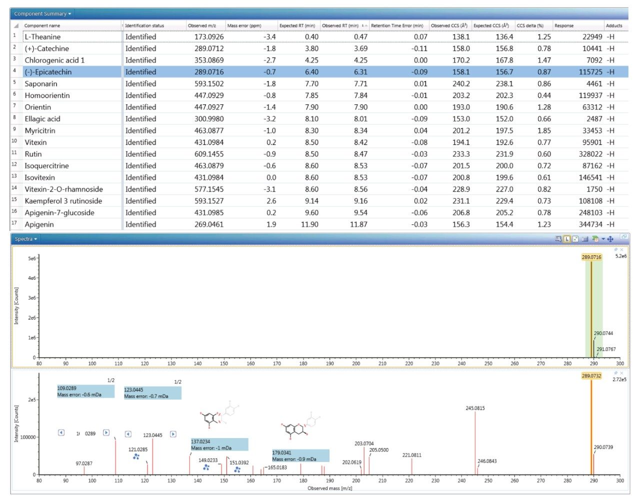 Component summary for analytes