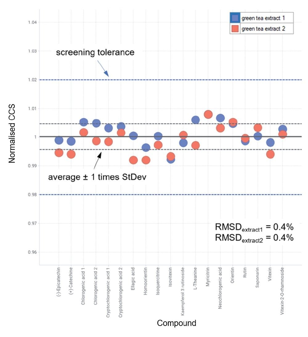 . Illustration of repeatability of CCS values 
