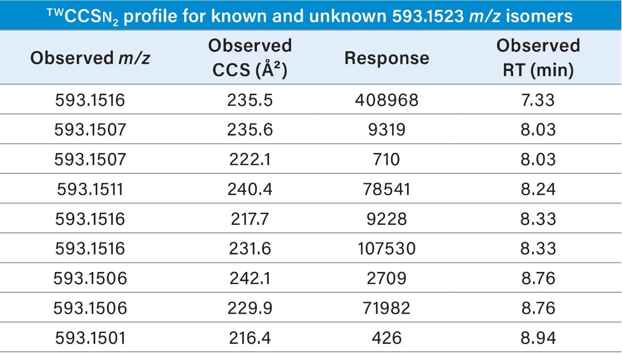 TWCCSN2 profile for known and unknown isomers