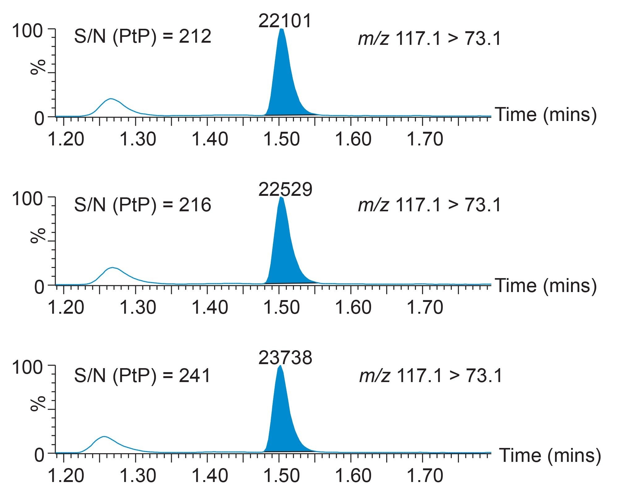 Chromatogram to show S/N (PtP) of extracted MMA control samples at 264 nmol/L using the ACQUITY UPLC I-Class/Xevo TQ-S micro IVD System
