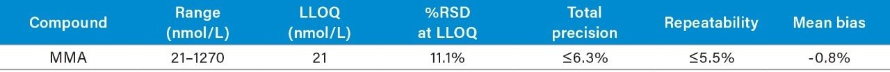  Performance characteristics of MMA. Range defined by linear fit where r2>0.99. LLOQ defined by S/N (PtP) >10 and %RSD ≤20%