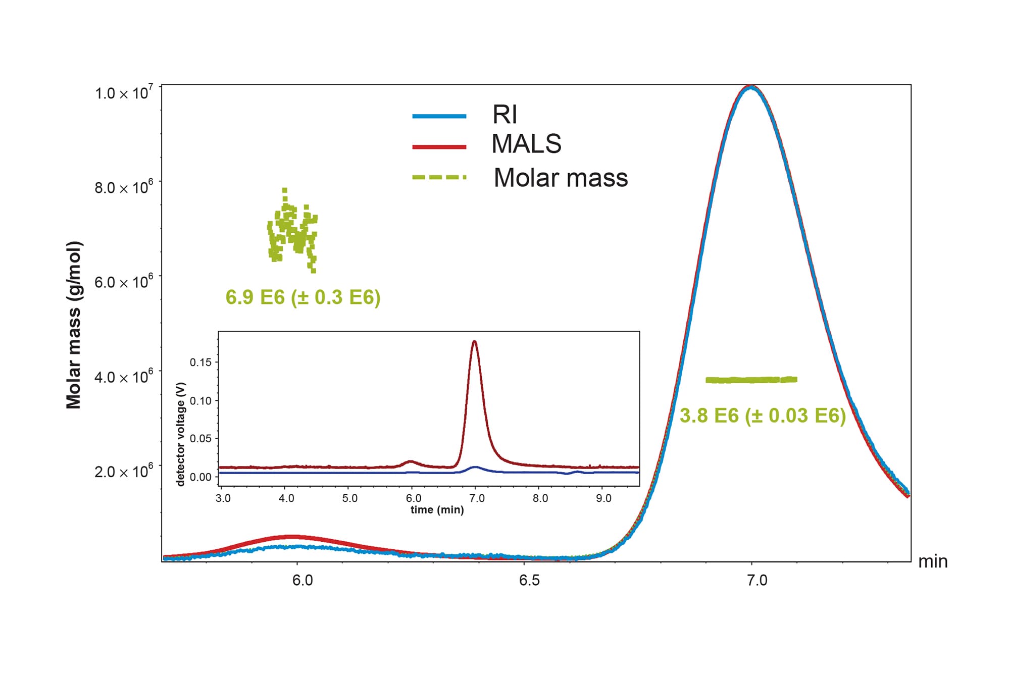 SizeExclusion Chromatography Analysis of AdenoAssociated Virus (AAV