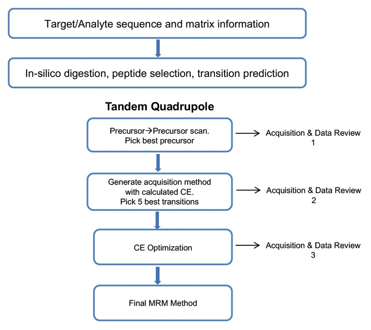 Recommended systematic workflow