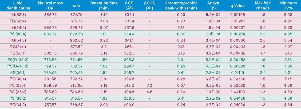 Curated lipid identifications resulting from the statistical analysis