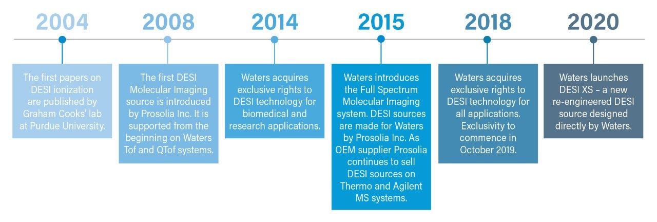 A timeline of Waters’ involvement in DESI imaging technology
