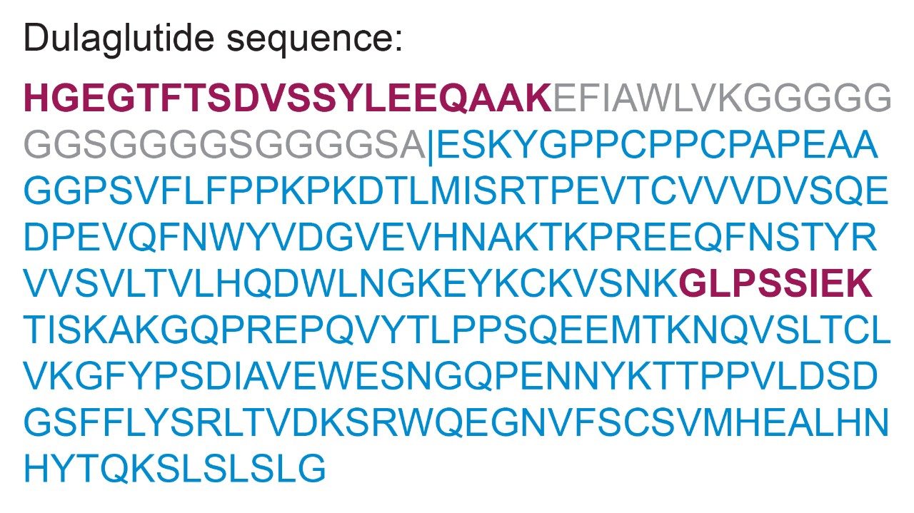 Dulaglutide amino acid sequence highlighted with surrogate peptides used for quantification