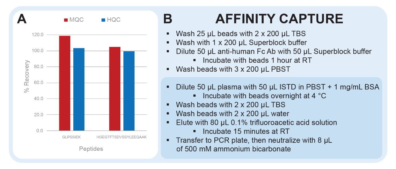 Immunopurification recovery of dulaglutide