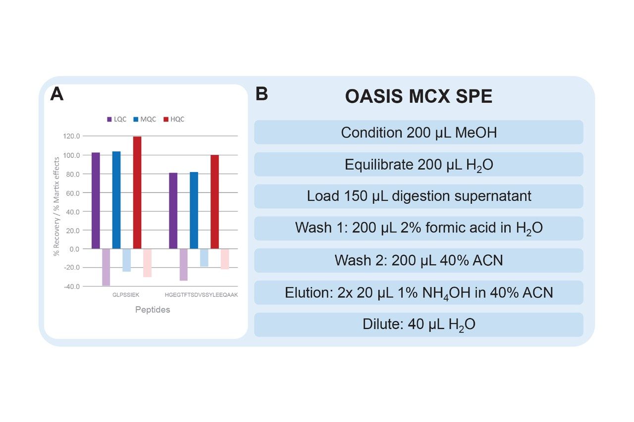 SPE recovery and matrix effects of dulaglutide signature peptides 