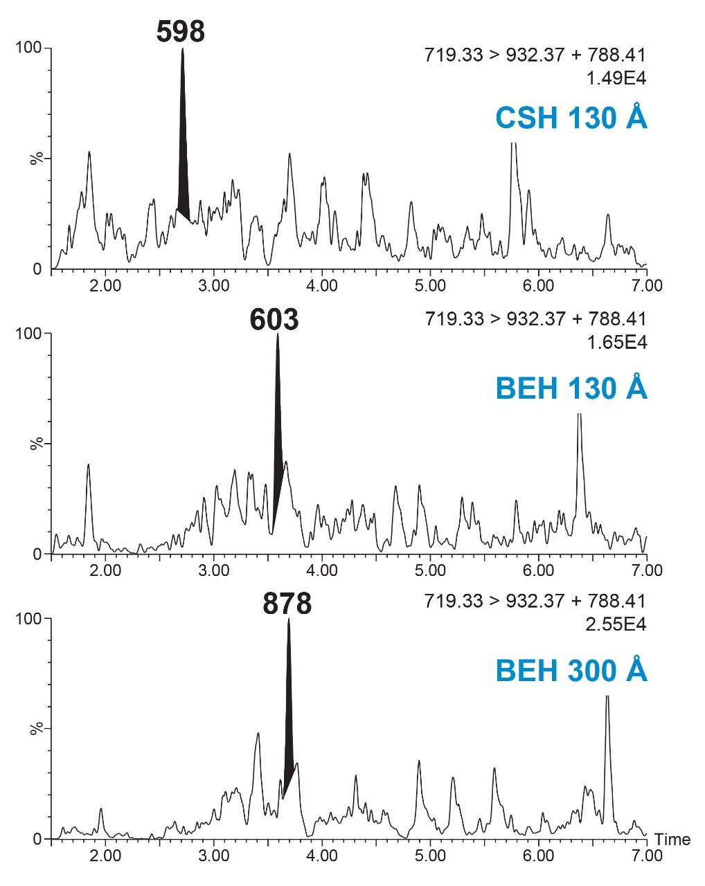 Peak area comparisons of dulaglutide peptide