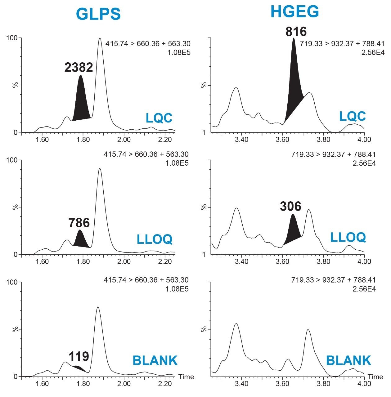 Representative blank, LLOQ, and LQC chromatograms of dulaglutide peptides extracted from 50 μL of rat plasma