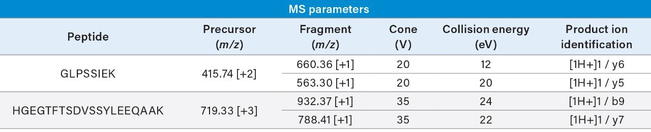 Mass spectrometry parameters for the quantification of dulaglutide