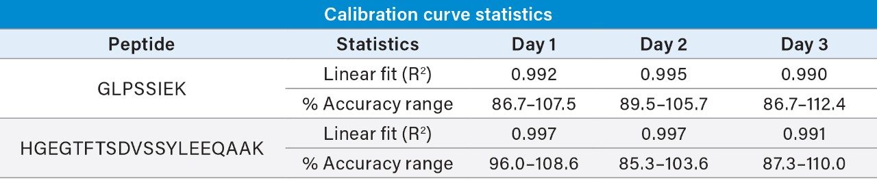 Linear dynamic range and standard curve statistics for dulaglutide peptides extracted from rat plasma