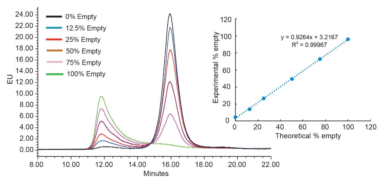 Quantification of % empty capsid in various empty and full capsid mix using the optimized AEX method. 