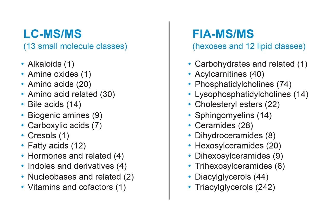 The MxP Quant 500 metabolite panel