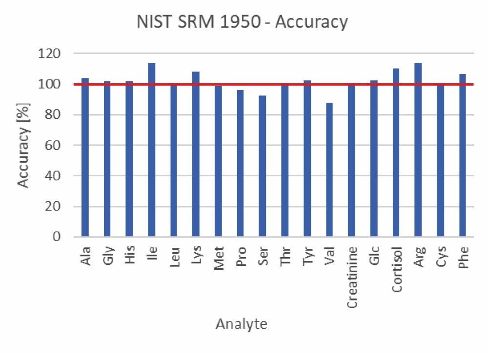 Accuracy of measurements compared to certified NIST SRM 1950 values