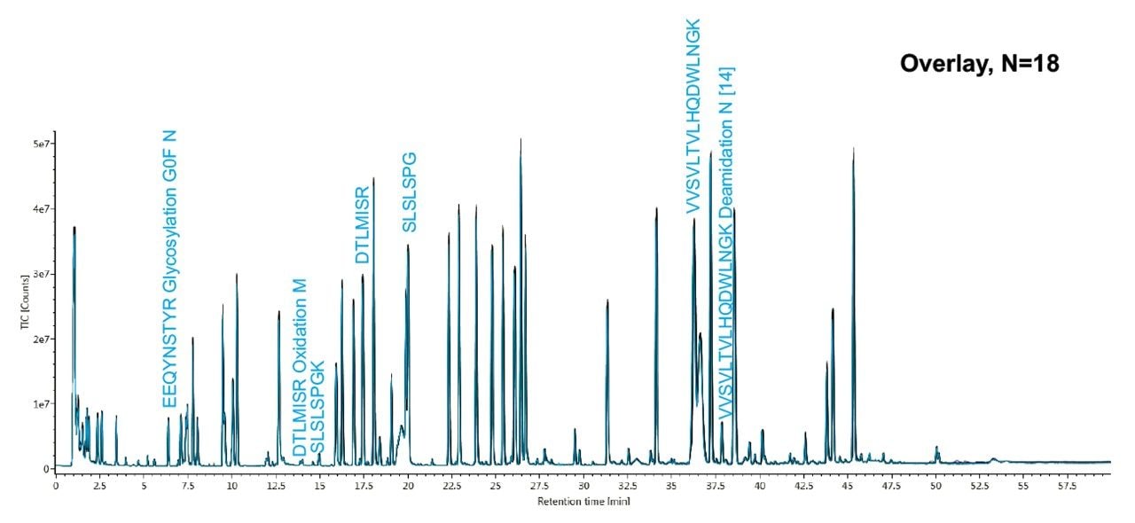 Total ion chromatograms