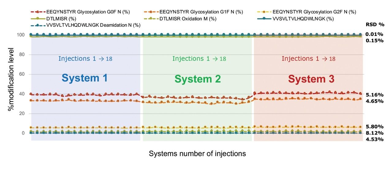 Peptides (native and modified) relative abundances are plotted using data generated from three BioAccord systems