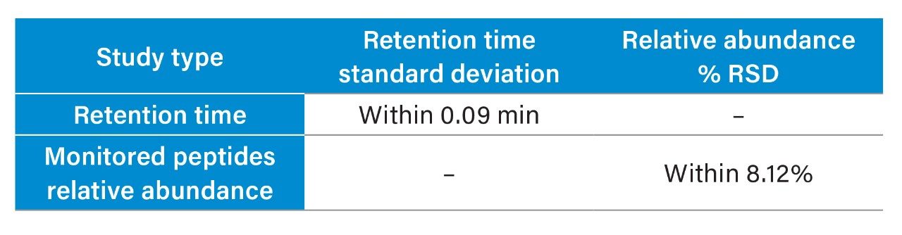 Experimental results from peptides retention times