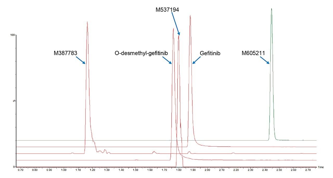 Typical chromatogram for gefitinib and four of its major metabolites.