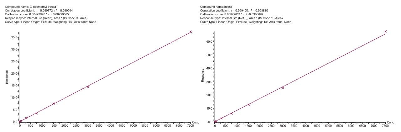 Typical calibration curves produced for gefitinib and its main metabolite (O-desmethyl).