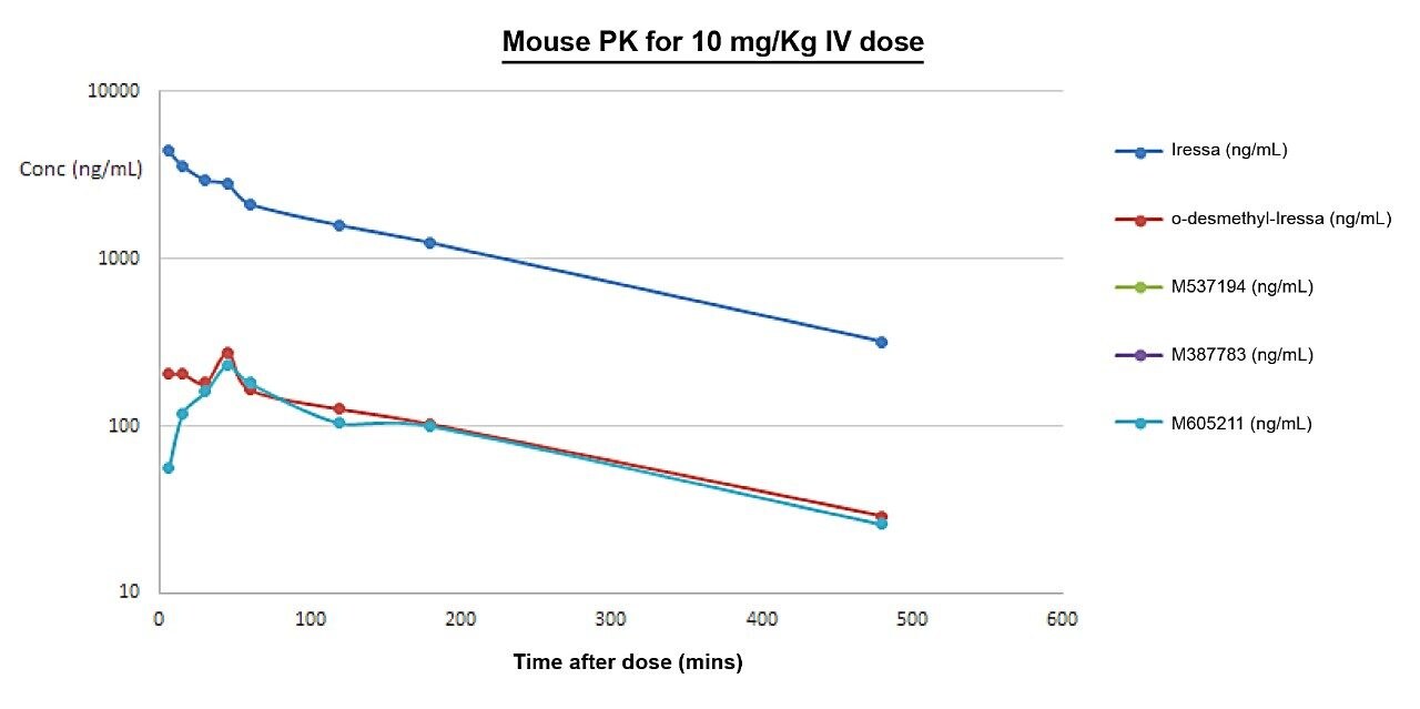 Pharmacokinetic profile in mouse.