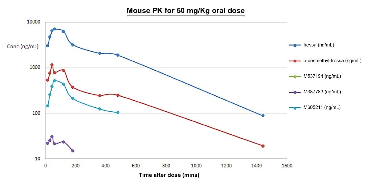 Pharmacokinetic profile in mouse.