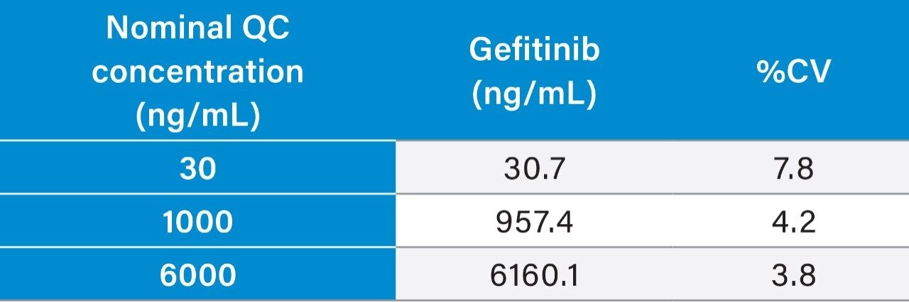  Summary of gefitinib QC data from four replicate batches.