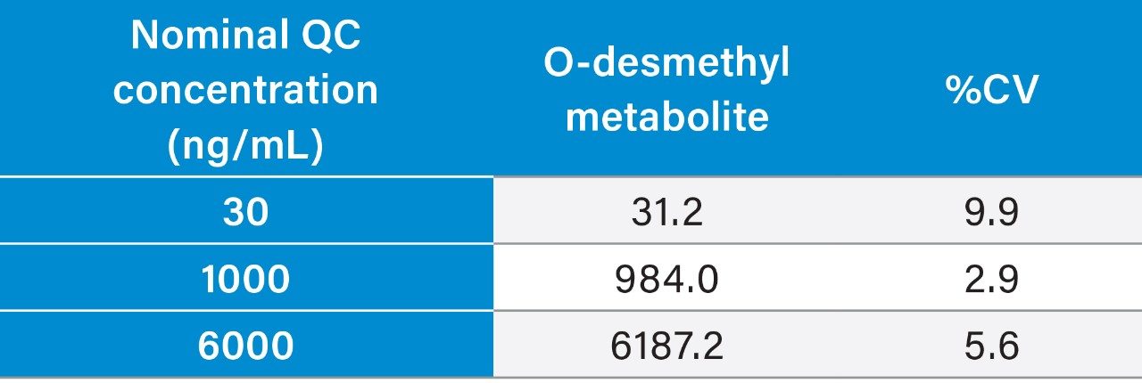 Summary of O-desmethyl gefitinib QC data from four replicate batches.