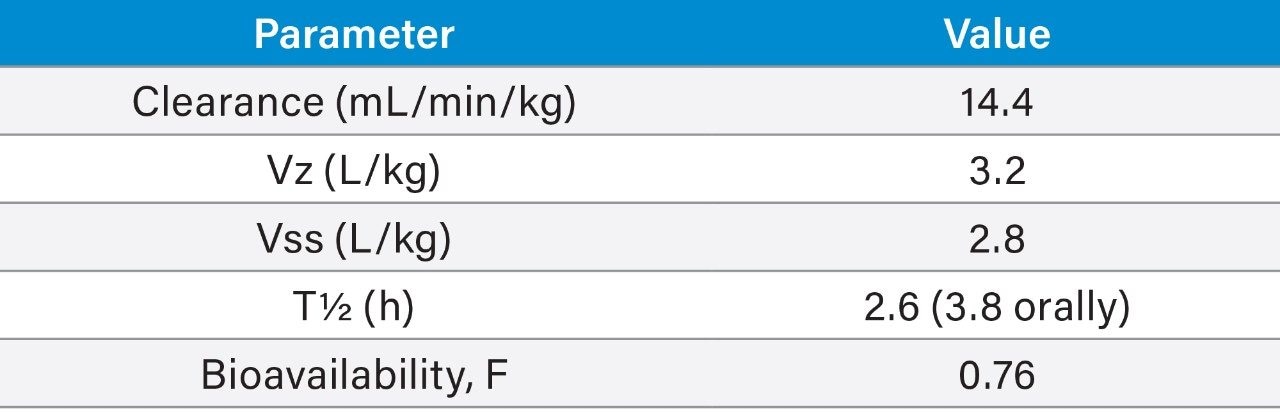 Derived pharmacokinetics data.