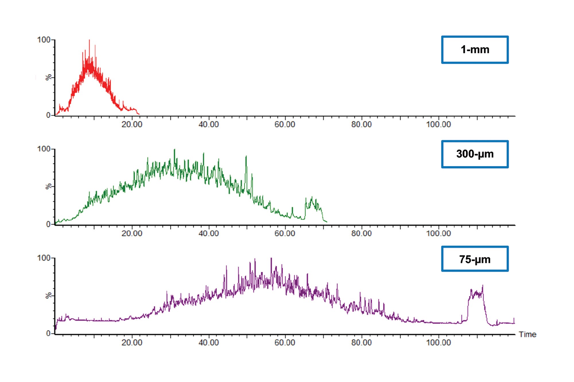 Rapid Proteomic Analysis Using 1 mm Scale Chromatography, Providing the ...