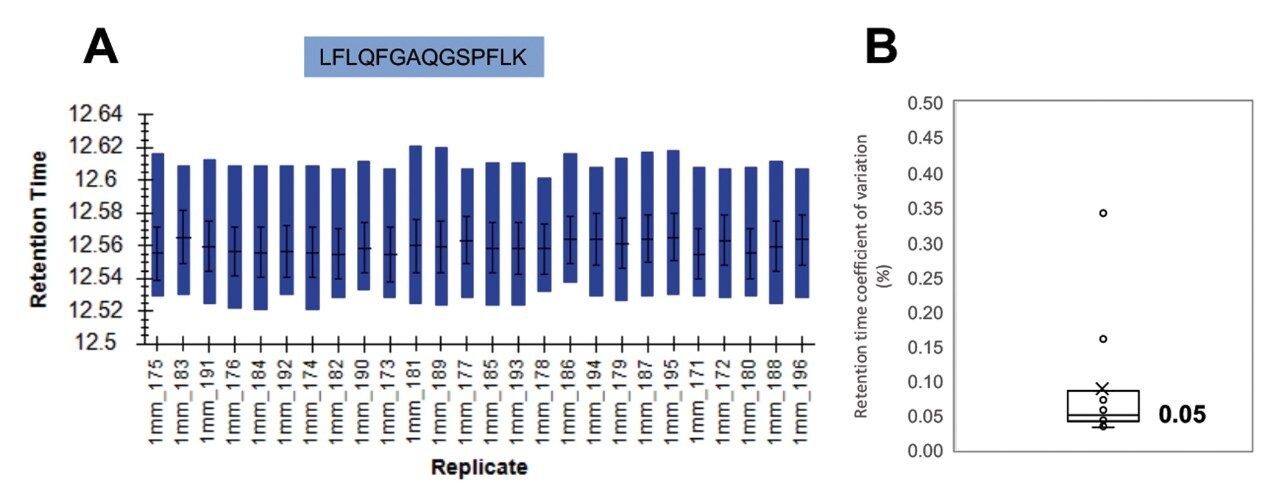 Example replicate comparison.
