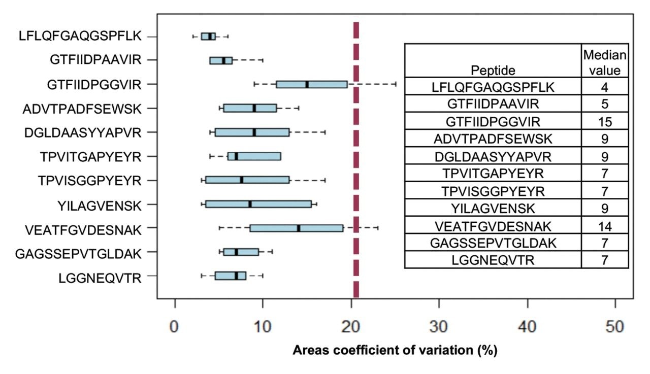Box plot.