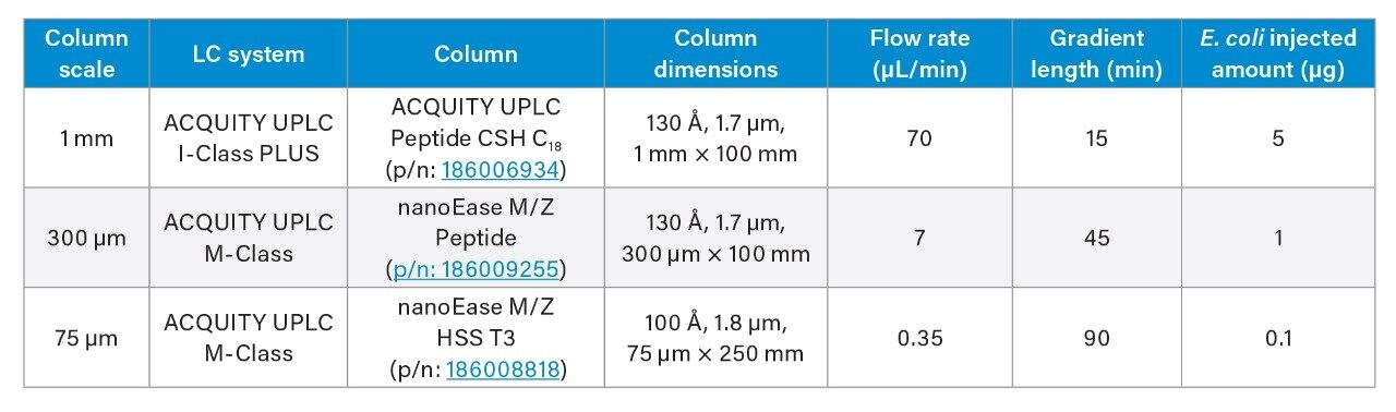 Chromatographic configurations with associated gradient conditions and E.coli loadings.