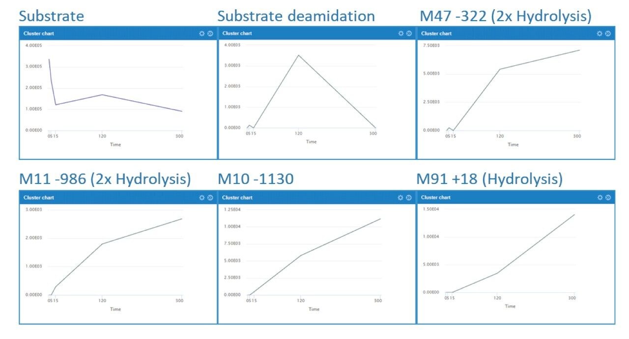 Daptomycin and major catabolic species