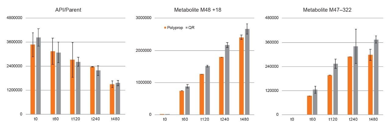 QuanRecovery performance for parent and hydrolysis products, M48 and M47