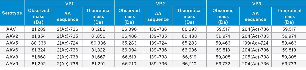 Assignments of the capsid proteins from six AAV serotypes