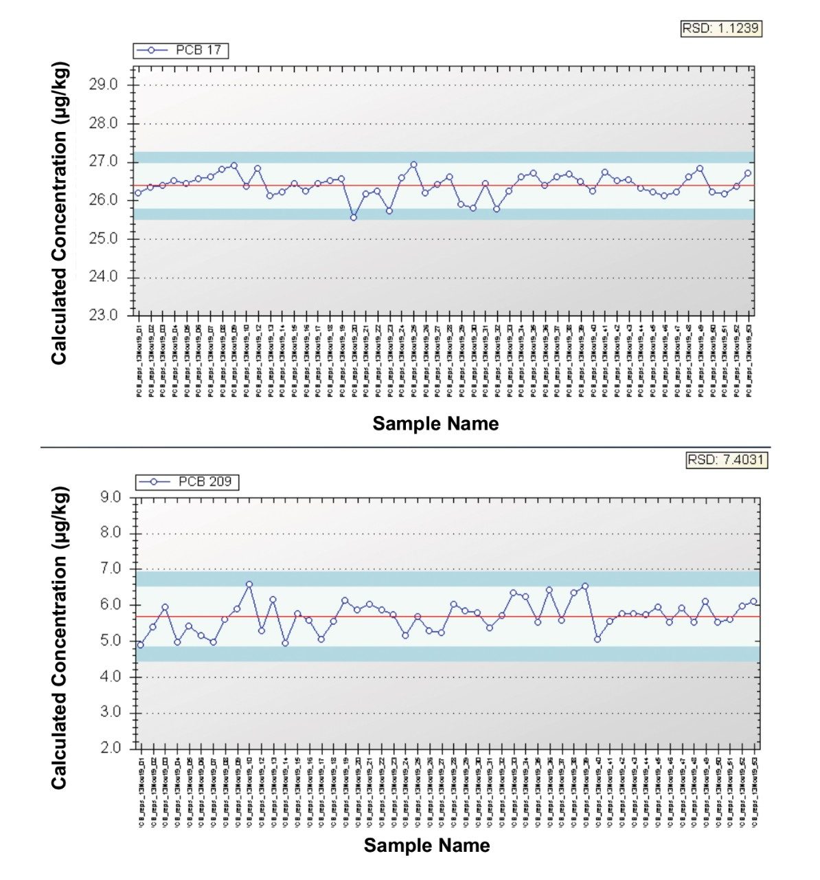 Calculated concentration plotted over 50 injections of a sediment sample for PCB 17 (top) and PCB 209 (bottom). 