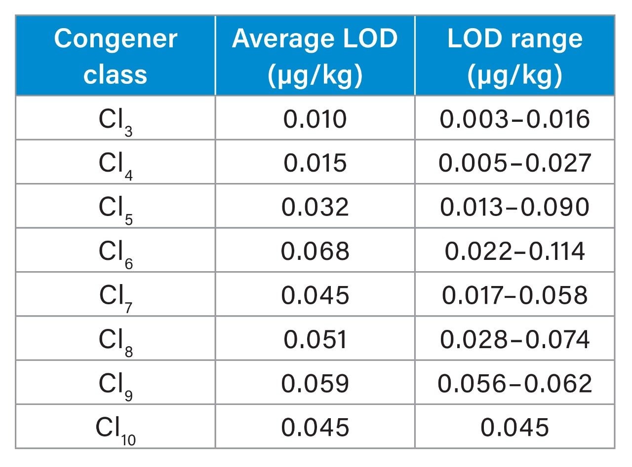 Average LOD and LOD range for each PCB congener.