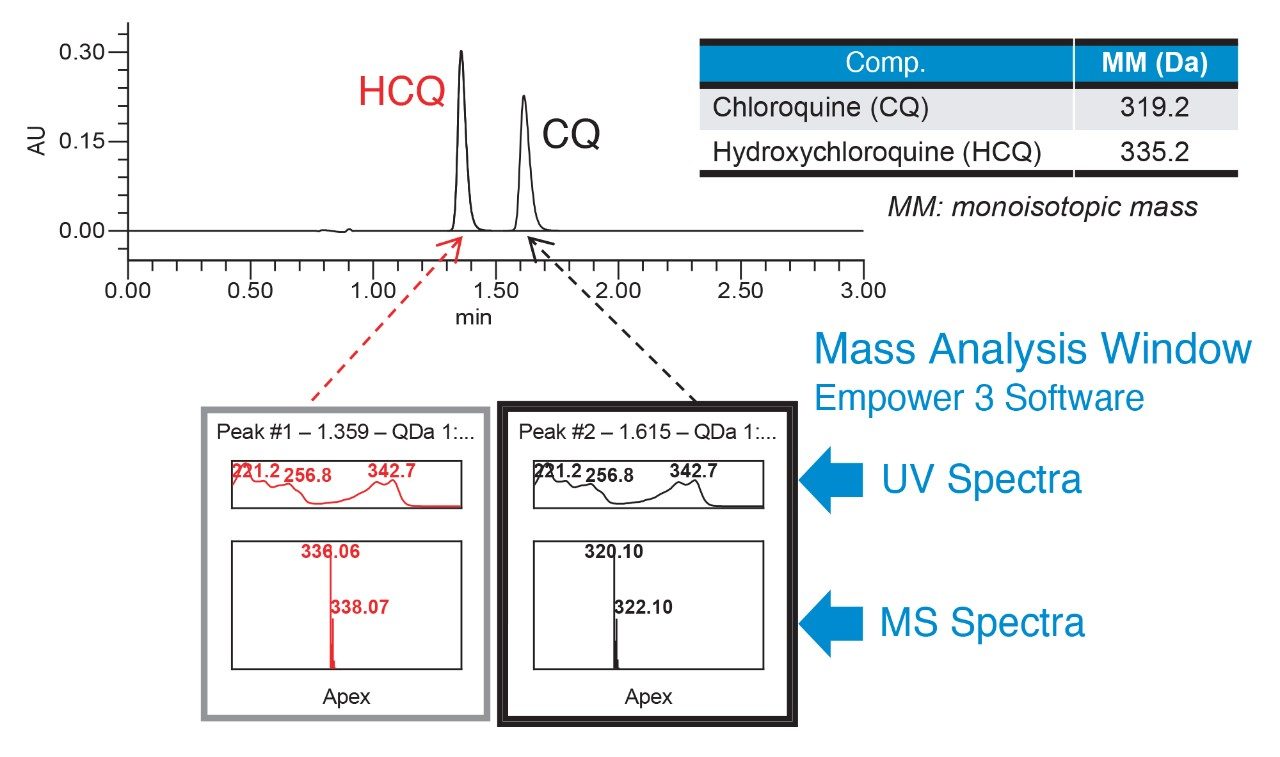 Mass analysis window from the Empower 3 software for peak identity confirmation