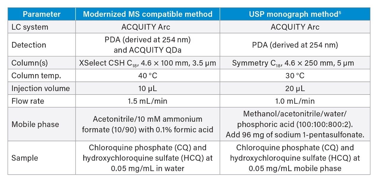 Conditions of the new HPLC and USP methods for hydroxychloroquine sulfate