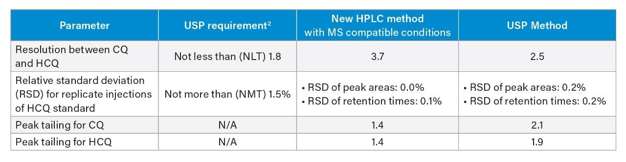 System suitability results of the methods operated under new HPLC and USP conditions