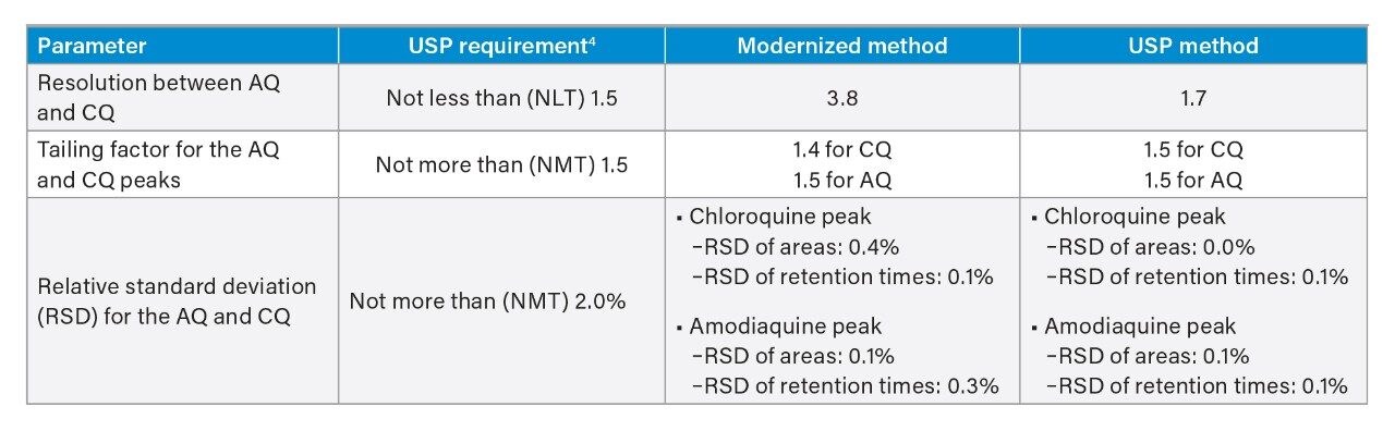 System suitability results for the new MS-compatible HPLC and USP methods for chloroquine phosphate in tablets.
