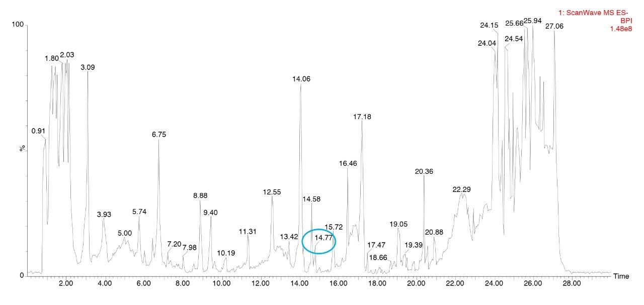 Survey Scan (ScanWave MS) precursor ion chromatogram for herbal sample.