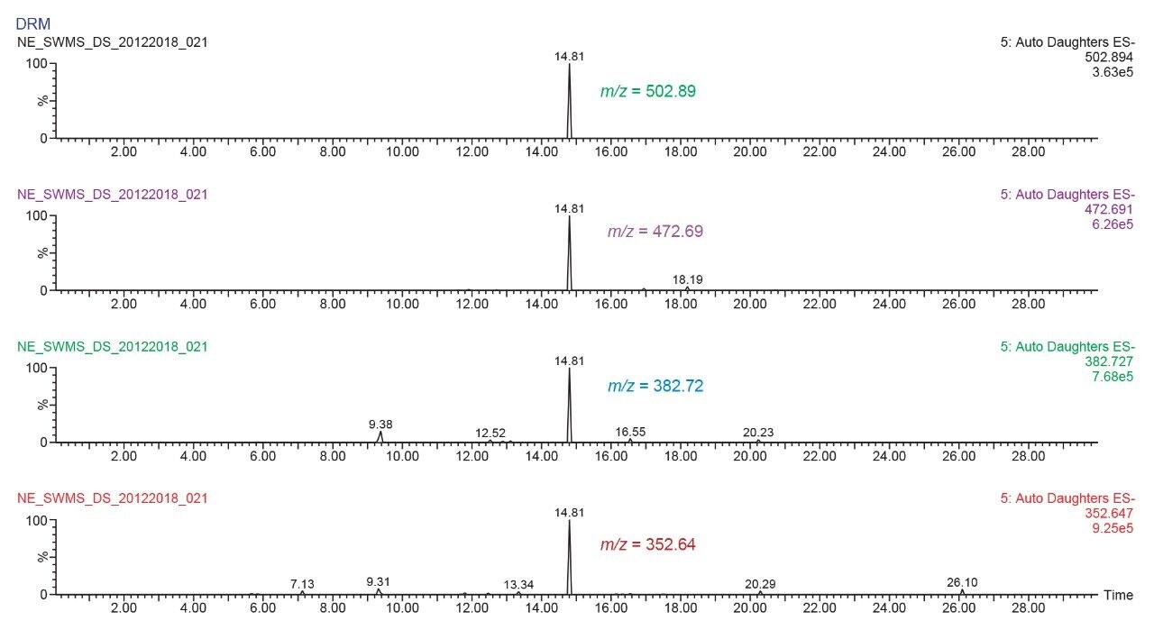 Extracted product ions m/z 502.89, m/z 472.69, m/z 382.72 and m/z 352.64 chromatograms of m/z 592.86 from Survey Scan ScanWave DS.