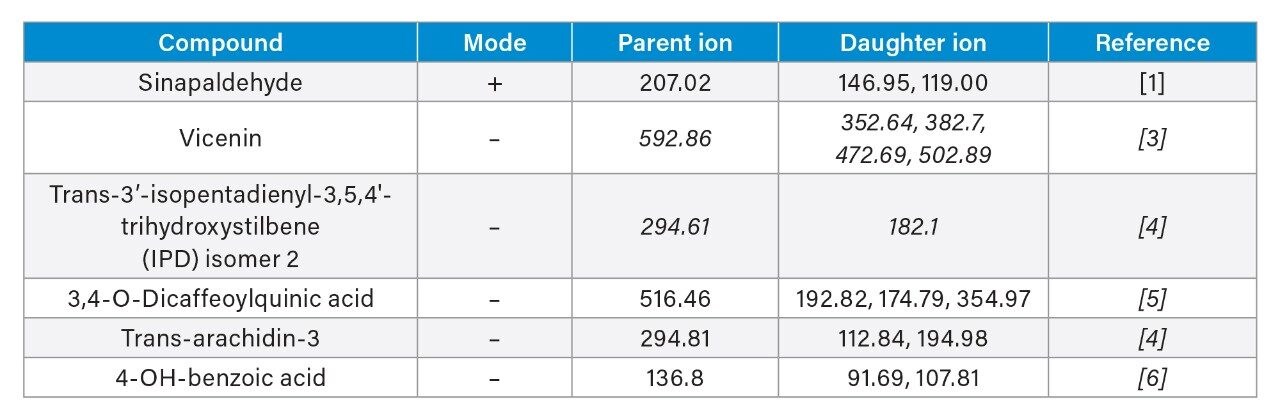 Identified precursor ion and respective product ions using survey scan for herbal sample qualitative analysis.